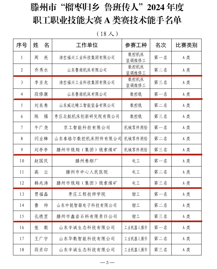 集團多名職工榮獲“滕州市技術能手”稱號